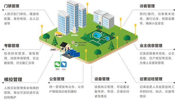 小區(qū)人員來(lái)訪進(jìn)出管理解決方案