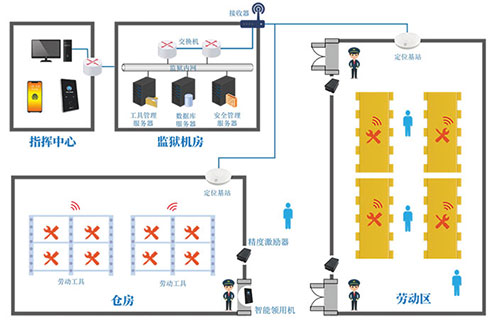 監(jiān)獄勞動工具智能管控系統(tǒng)