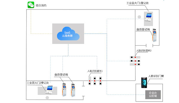 工業(yè)區(qū)出入登記訪客管理系統(tǒng)解決方案