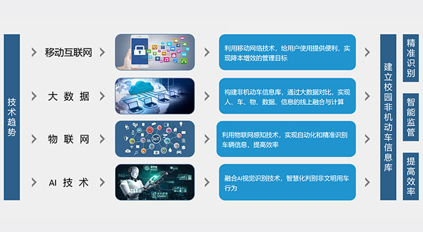 智慧校園電動(dòng)自行車智能管控方案